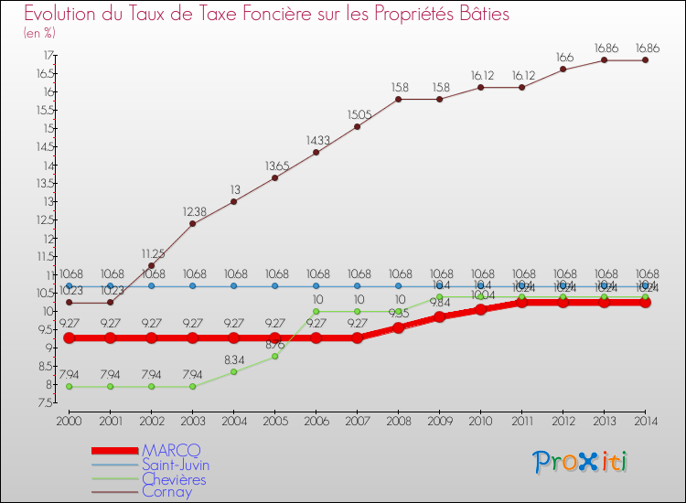 Evolution du taux de la taxe foncière sur le bati pour MARCQ et les communes proches de 2000 à 2014 Comparaison des taux de taxe foncière sur le bati pour MARCQ et les communes voisines de 2000 à 2014