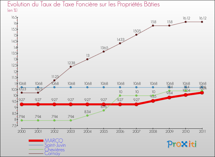 Evolution du taux de la taxe foncière sur le bati pour MARCQ et les communes proches Comparaison des taux de taxe foncière sur le bati pour MARCQ et les communes voisines