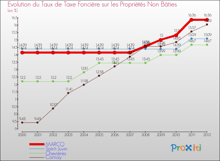 Evolution du taux de la taxe foncière sur les immeubles et terrains non batis pour MARCQ et les communes proches de 2000 à 2012 Comparaison des taux de la taxe foncière sur les immeubles et terrains non batis pour MARCQ et les communes voisines de 2000 à 2012