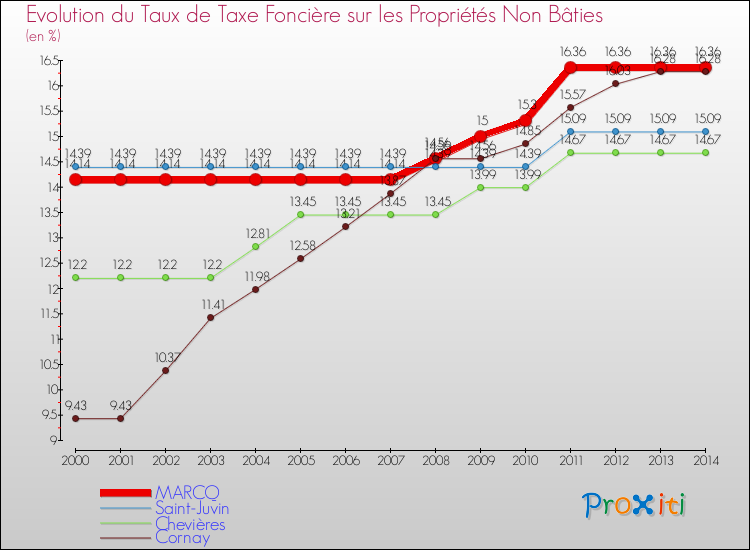 Evolution du taux de la taxe foncière sur les immeubles et terrains non batis pour MARCQ et les communes proches de 2000 à 2014 Comparaison des taux de la taxe foncière sur les immeubles et terrains non batis pour MARCQ et les communes voisines de 2000 à 2014