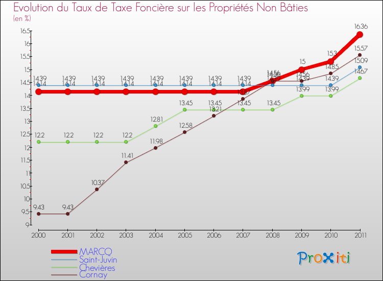 Evolution du taux de la taxe foncière sur les immeubles et terrains non batis pour MARCQ et les communes proches Comparaison des taux de la taxe foncière sur les immeubles et terrains non batis pour MARCQ et les communes voisines