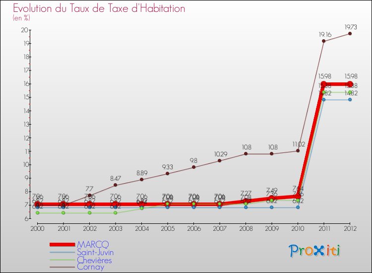 Evolution du taux de la taxe d'habitation pour MARCQ et les communes proches Comparaison des taux de la taxe d'habitation pour MARCQ et les communes voisines