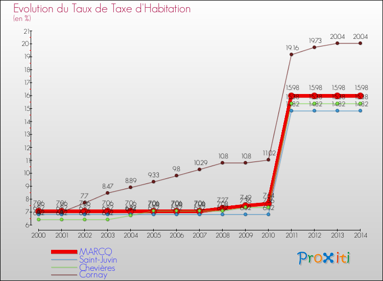 Evolution du taux de la taxe d'habitation pour MARCQ et les communes proches de 2000 à 2014 Comparaison des taux de la taxe d'habitation pour MARCQ et les communes voisines de 2000 à 2014