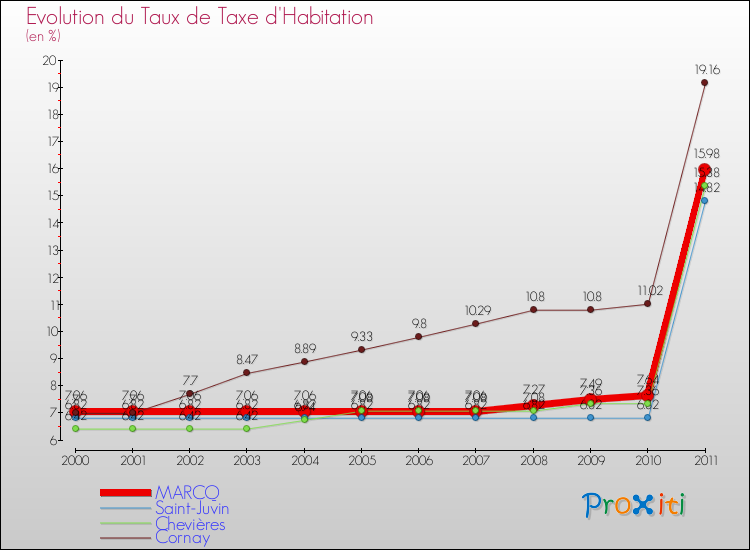 Evolution du taux de la taxe d'habitation pour MARCQ et les communes proches Comparaison des taux de la taxe d'habitation pour MARCQ et les communes voisines