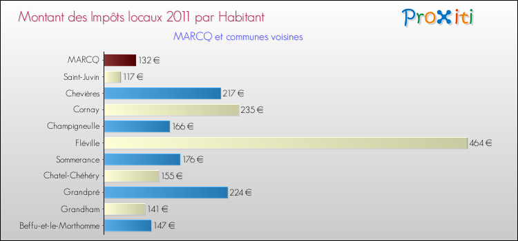 Montant des impôts locaux par Habitant pour MARCQ et les communes proches Comparaison des impôts locaux par habitant pour MARCQ et les communes voisines