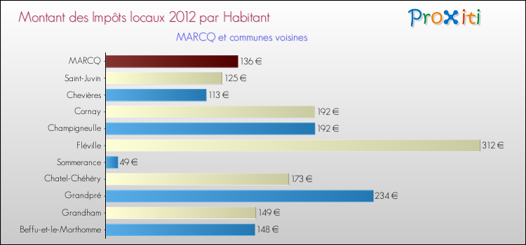 Montant des impôts locaux par Habitant pour MARCQ et les communes proches Comparaison des impôts locaux par habitant pour MARCQ et les communes voisines