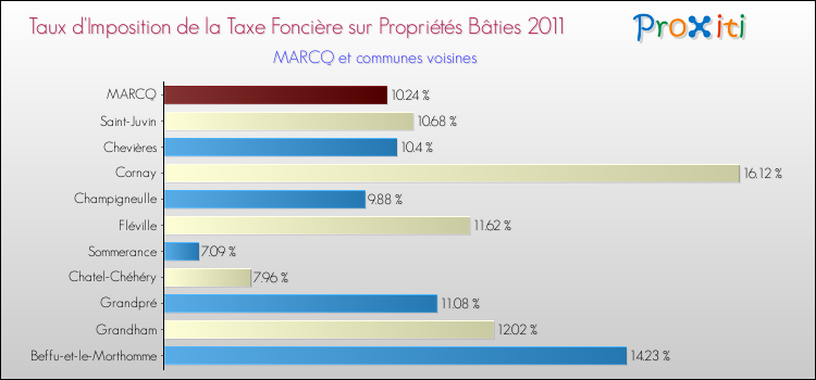 Taux d'imposition de la taxe foncière sur le bati 2011 pour MARCQ et les communes proches Comparaison des taux d'imposition de la taxe foncière sur le bati 2011 pour MARCQ et les communes voisines