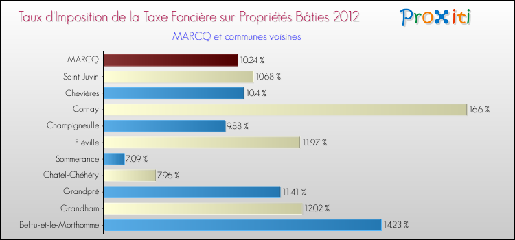 Taux d'imposition de la taxe foncière sur le bati 2012 pour MARCQ et les communes proches Comparaison des taux d'imposition de la taxe foncière sur le bati 2012 pour MARCQ et les communes voisines