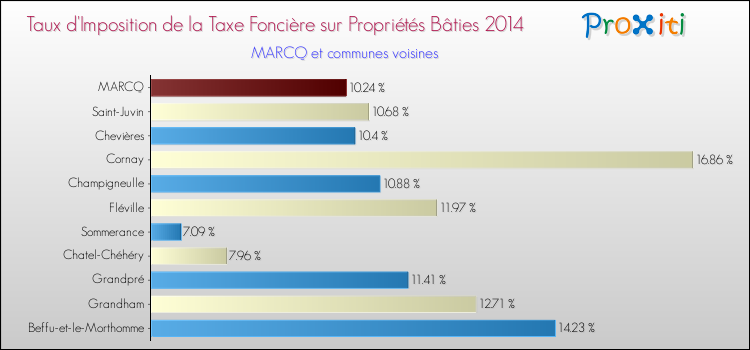 Taux d'imposition de la taxe foncière sur le bati 2014 pour MARCQ et les communes proches Comparaison des taux d'imposition de la taxe foncière sur le bati 2014 pour MARCQ et les communes voisines