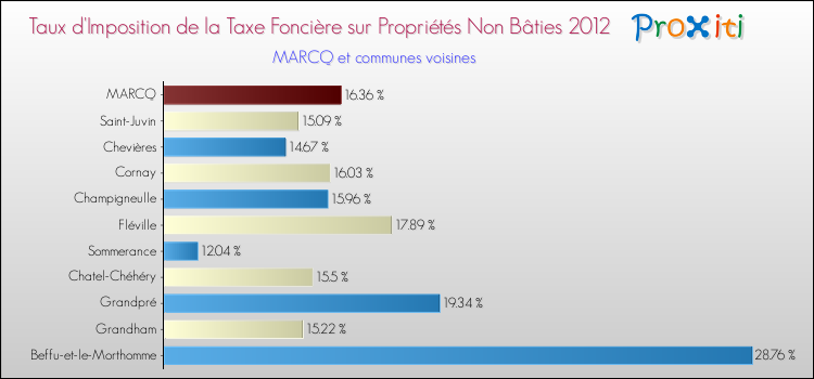 Taux d'imposition de la taxe foncière sur les immeubles et terrains non batis 2012 pour MARCQ et les communes proches Comparaison des taux d'imposition de la taxe foncière sur les immeubles et terrains non batis 2012 pour MARCQ et les communes voisines