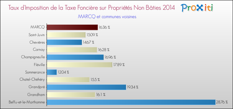 Taux d'imposition de la taxe foncière sur les immeubles et terrains non batis 2014 pour MARCQ et les communes proches Comparaison des taux d'imposition de la taxe foncière sur les immeubles et terrains non batis 2014 pour MARCQ et les communes voisines