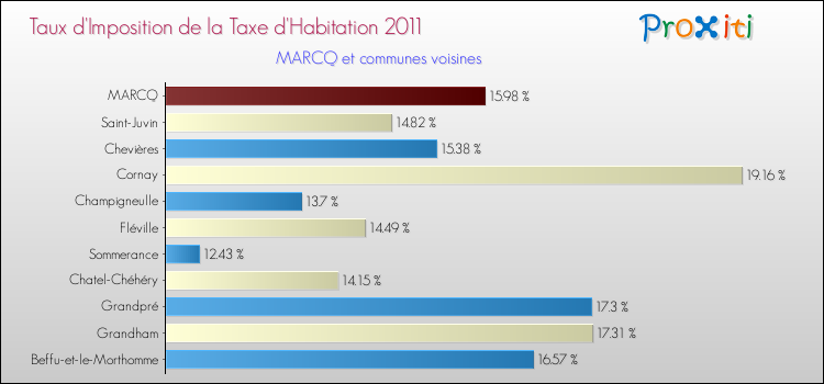 Taux d'imposition de la taxe d'habitation 2011 pour MARCQ et les communes proches Comparaison des taux d'imposition de la taxe d'habitation 2011 pour MARCQ et les communes voisines