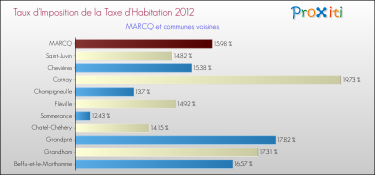 Taux d'imposition de la taxe d'habitation 2012 pour MARCQ et les communes proches Comparaison des taux d'imposition de la taxe d'habitation 2012 pour MARCQ et les communes voisines