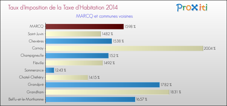 Taux d'imposition de la taxe d'habitation 2014 pour MARCQ et les communes proches Comparaison des taux d'imposition de la taxe d'habitation 2014 pour MARCQ et les communes voisines