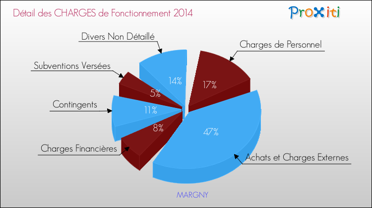 Décomposition des Charges de Fonctionnement 2014 de la commune de MARGNY Charges de Fonctionnement 2014 pour la commune de MARGNY
