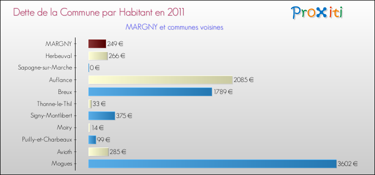 Dette par habitant de la commune en 2011 pour MARGNY et les communes proches Comparaison de la dette par habitant de la commune en 2011 pour MARGNY et les communes voisines