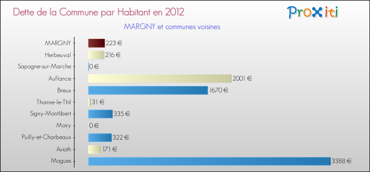 Dette par habitant de la commune en 2012 pour MARGNY et les communes proches Comparaison de la dette par habitant de la commune en 2012 pour MARGNY et les communes voisines