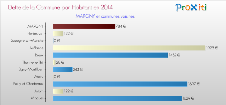 Dette par habitant de la commune en 2014 pour MARGNY et les communes proches Comparaison de la dette par habitant de la commune en 2014 pour MARGNY et les communes voisines