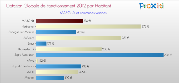 Montant des dotations globales de fonctionnement DGF par Habitant pour MARGNY et les communes proches Comparaison des des dotations globales de fonctionnement DGF par habitant pour MARGNY et les communes voisines