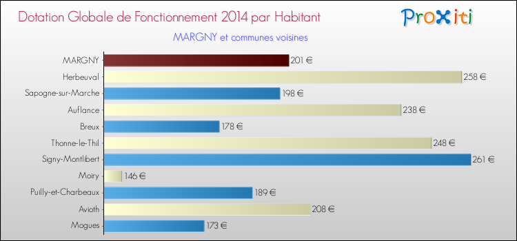 Montant des dotations globales de fonctionnement DGF par Habitant pour MARGNY et les communes proches en 2014. Comparaison des des dotations globales de fonctionnement DGF par habitant pour MARGNY et les communes voisines en 2014.