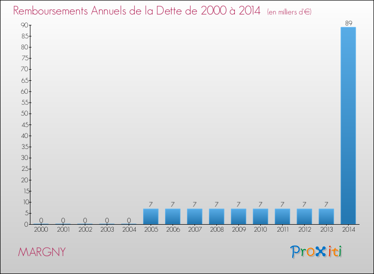 Evolution de l'annuité de la dette pour la commune de MARGNY de 2000 à 2014 Annuités de la dette pour MARGNY de 2000 à 2014