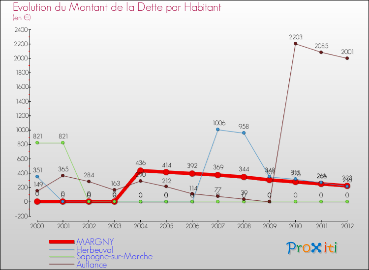 Evolution de la dette par habitant pour la commune de MARGNY et les communes proches de 2000 à 2012 Comparaison de la dette par habitant pour MARGNY et les communes voisines de 2000 à 2012