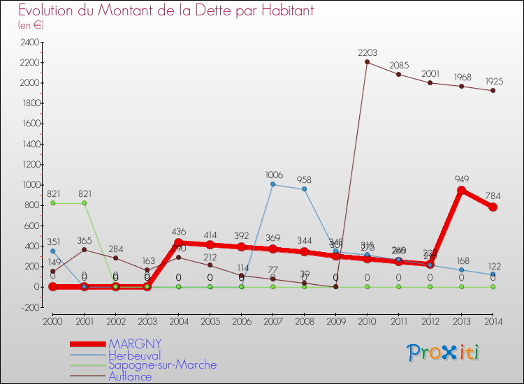 Evolution de la dette par habitant pour la commune de MARGNY et les communes proches de 2000 à 2014 Comparaison de la dette par habitant pour MARGNY et les communes voisines de 2000 à 2014