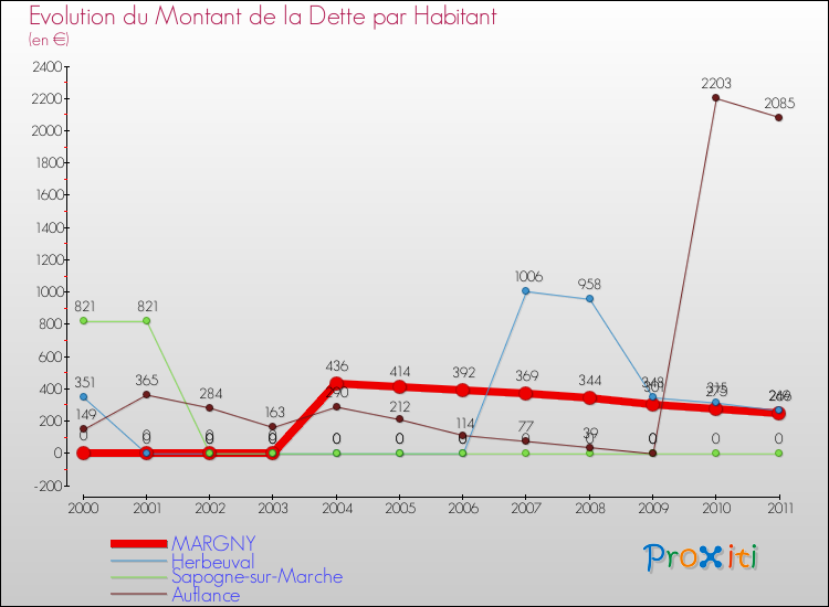 Evolution de la dette par habitant pour la commune de MARGNY et les communes proches Comparaison de la dette par habitant pour MARGNY et les communes voisines