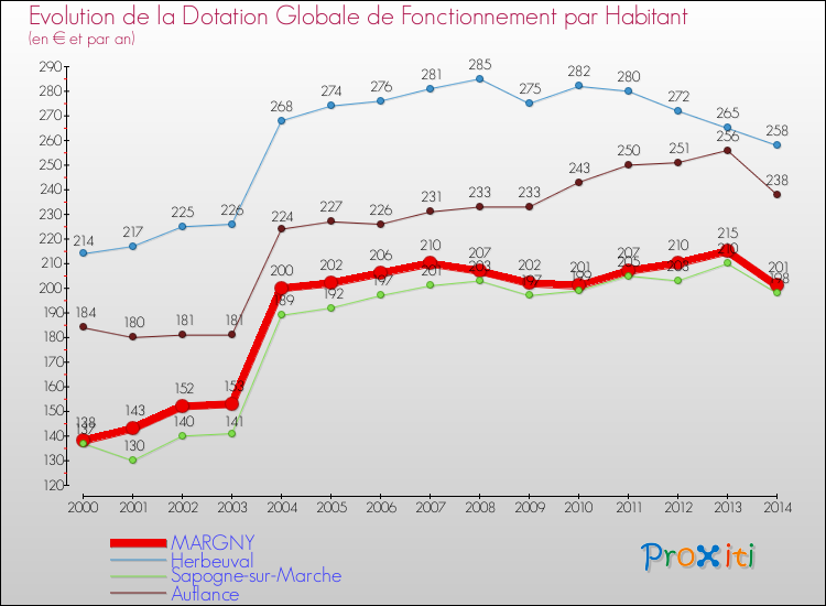 Evolution et montant de la dotation globale de fonctionnement par Habitant pour MARGNY et les communes proches de 2000 à 2014. Comparaison des dotations globales de fonctionnement par habitant pour MARGNY et les communes voisines de 2000 à 2014.