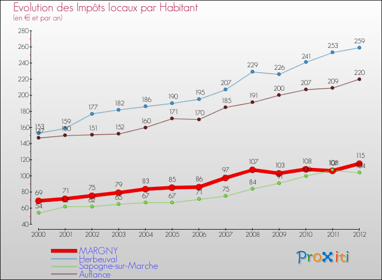 Evolution et montant des impôts locaux par Habitant pour MARGNY et les communes proches Comparaison des impôts locaux par habitant pour MARGNY et les communes voisines