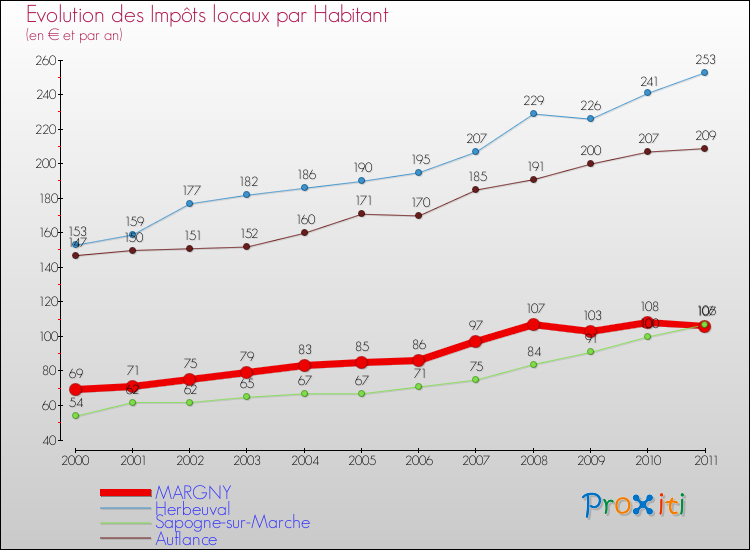 Evolution et montant des impôts locaux par Habitant pour MARGNY et les communes proches Comparaison des impôts locaux par habitant pour MARGNY et les communes voisines