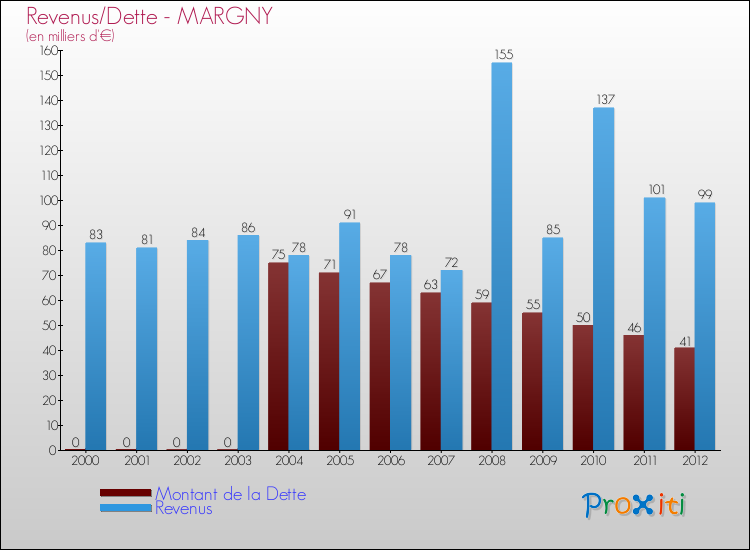 Evolution comparée de la dette et des revenus pour la commune de MARGNY de 2000 à 2012 Comparaison de la dette et des revenus pour MARGNY de 2000 à 2012