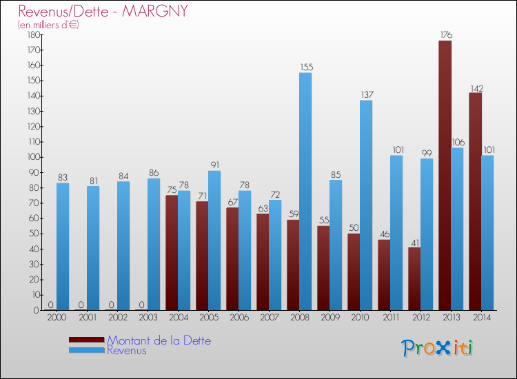 Evolution comparée de la dette et des revenus pour la commune de MARGNY de 2000 à 2014 Comparaison de la dette et des revenus pour MARGNY de 2000 à 2014