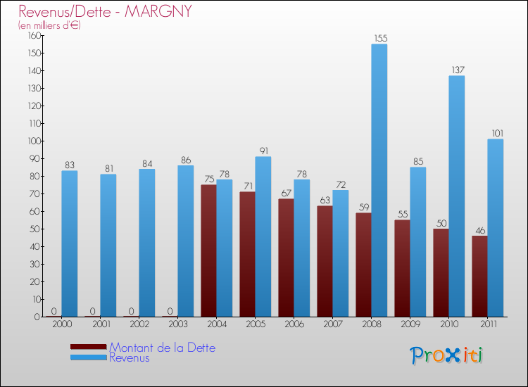 Evolution comparée de la dette et des revenus pour la commune de MARGNY de 2000 à 2011 Comparaison de la dette et des revenus pour MARGNY de 2000 à 2011