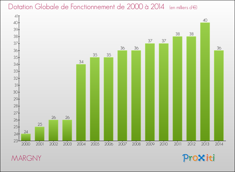 Evolution du montant de la Dotation Globale de Fonctionnement pour la commune de MARGNY de 2000 à 2014 Evolution du montant de la Dotation Globale de Fonctionnement pour MARGNY de 2000 à 2014