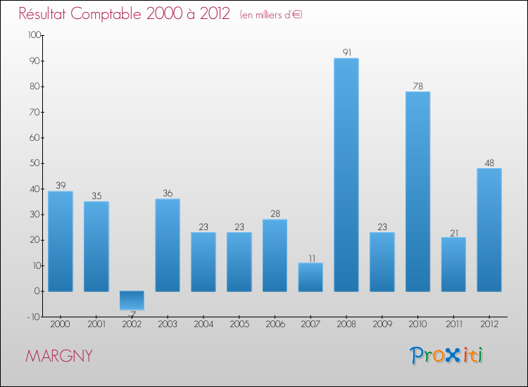 Evolution du résultat comptable pour la commune de MARGNY de 2000 à 2012 Evolution du résultat comptable pour MARGNY de 2000 à 2012