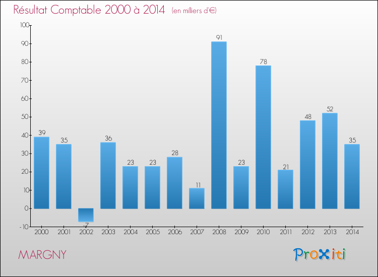Evolution du résultat comptable pour la commune de MARGNY de 2000 à 2014 Evolution du résultat comptable pour MARGNY de 2000 à 2014