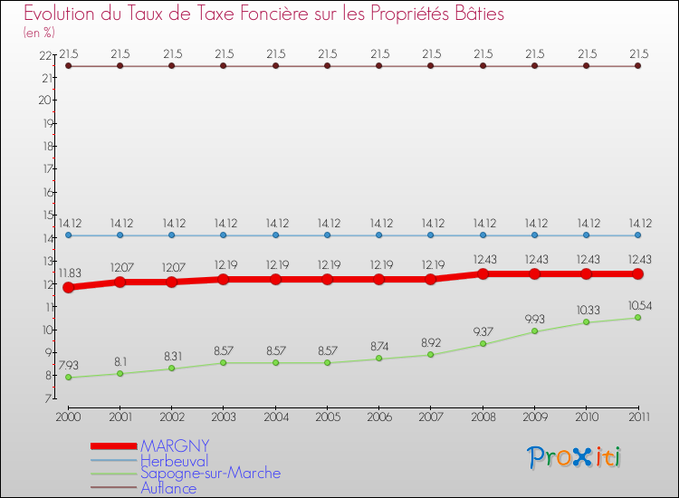 Evolution du taux de la taxe foncière sur le bati pour MARGNY et les communes proches Comparaison des taux de taxe foncière sur le bati pour MARGNY et les communes voisines