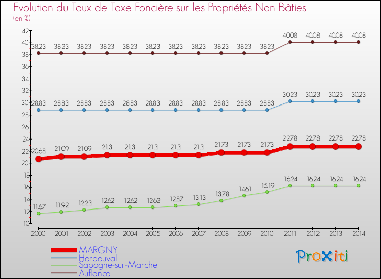 Evolution du taux de la taxe foncière sur les immeubles et terrains non batis pour MARGNY et les communes proches de 2000 à 2014 Comparaison des taux de la taxe foncière sur les immeubles et terrains non batis pour MARGNY et les communes voisines de 2000 à 2014