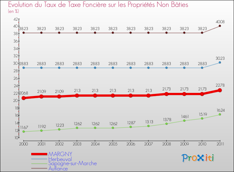 Evolution du taux de la taxe foncière sur les immeubles et terrains non batis pour MARGNY et les communes proches Comparaison des taux de la taxe foncière sur les immeubles et terrains non batis pour MARGNY et les communes voisines