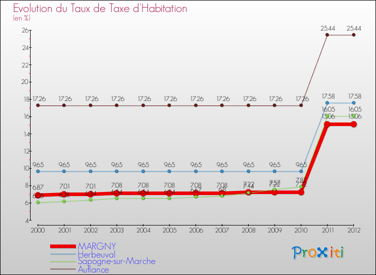 Evolution du taux de la taxe d'habitation pour MARGNY et les communes proches Comparaison des taux de la taxe d'habitation pour MARGNY et les communes voisines