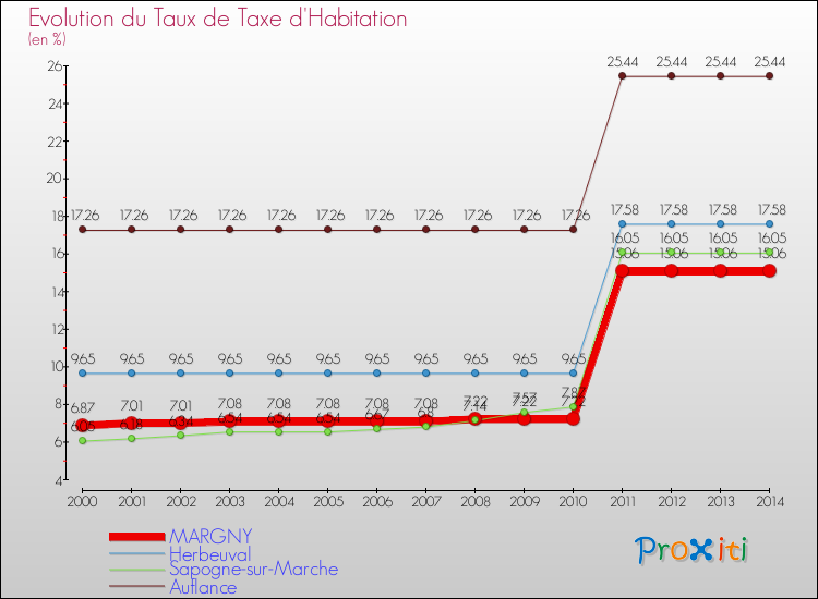 Evolution du taux de la taxe d'habitation pour MARGNY et les communes proches de 2000 à 2014 Comparaison des taux de la taxe d'habitation pour MARGNY et les communes voisines de 2000 à 2014