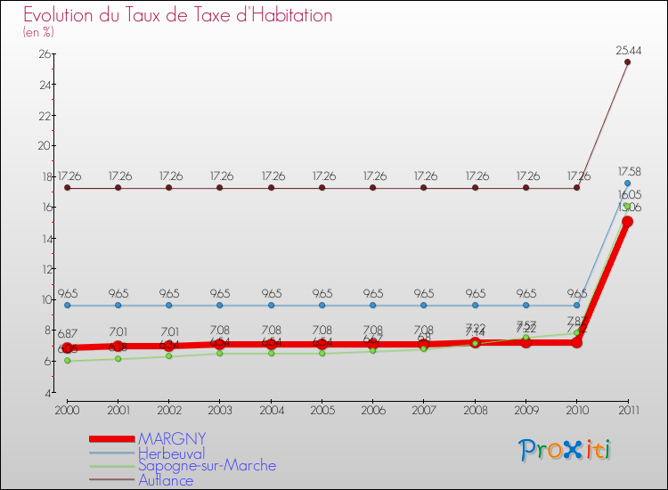 Evolution du taux de la taxe d'habitation pour MARGNY et les communes proches Comparaison des taux de la taxe d'habitation pour MARGNY et les communes voisines