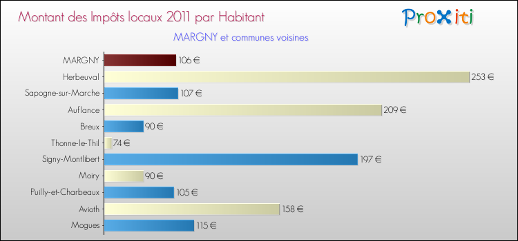 Montant des impôts locaux par Habitant pour MARGNY et les communes proches Comparaison des impôts locaux par habitant pour MARGNY et les communes voisines