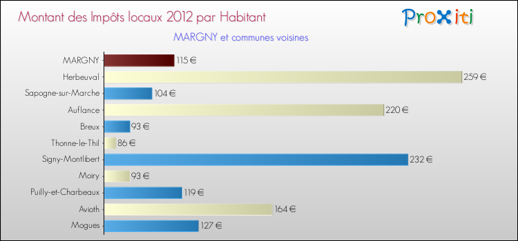 Montant des impôts locaux par Habitant pour MARGNY et les communes proches Comparaison des impôts locaux par habitant pour MARGNY et les communes voisines