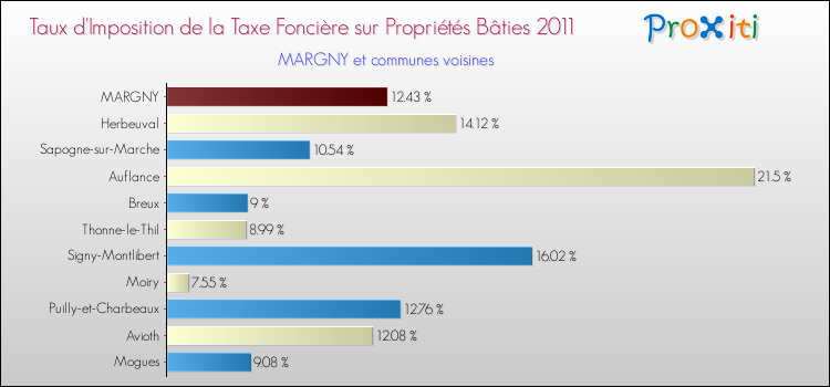 Taux d'imposition de la taxe foncière sur le bati 2011 pour MARGNY et les communes proches Comparaison des taux d'imposition de la taxe foncière sur le bati 2011 pour MARGNY et les communes voisines