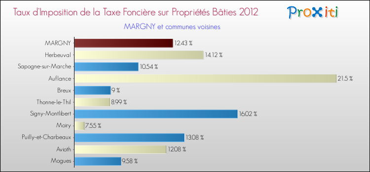 Taux d'imposition de la taxe foncière sur le bati 2012 pour MARGNY et les communes proches Comparaison des taux d'imposition de la taxe foncière sur le bati 2012 pour MARGNY et les communes voisines