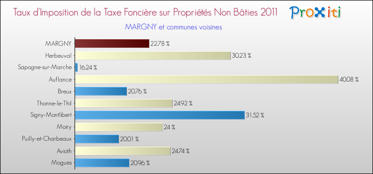 Taux d'imposition de la taxe foncière sur les immeubles et terrains non batis 2011 pour MARGNY et les communes proches Comparaison des taux d'imposition de la taxe foncière sur les immeubles et terrains non batis 2011 pour MARGNY et les communes voisines