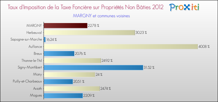 Taux d'imposition de la taxe foncière sur les immeubles et terrains non batis 2012 pour MARGNY et les communes proches Comparaison des taux d'imposition de la taxe foncière sur les immeubles et terrains non batis 2012 pour MARGNY et les communes voisines