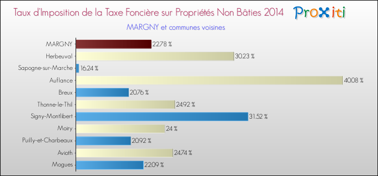 Taux d'imposition de la taxe foncière sur les immeubles et terrains non batis 2014 pour MARGNY et les communes proches Comparaison des taux d'imposition de la taxe foncière sur les immeubles et terrains non batis 2014 pour MARGNY et les communes voisines